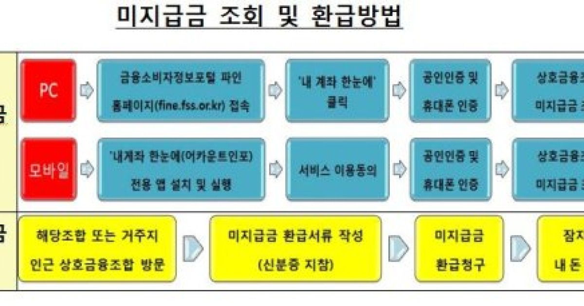 내달 4일부터 '파인'에서 상호금융조합 미지급금 확인하고 찾아 가세요