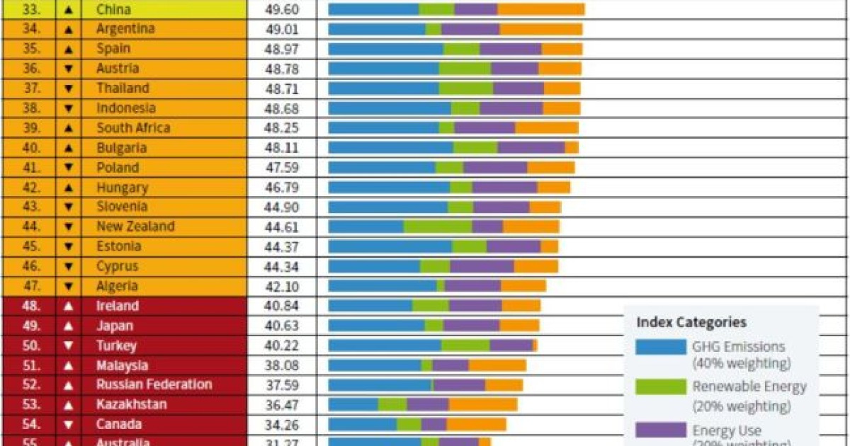 Korea ranks low in response to climate change: report