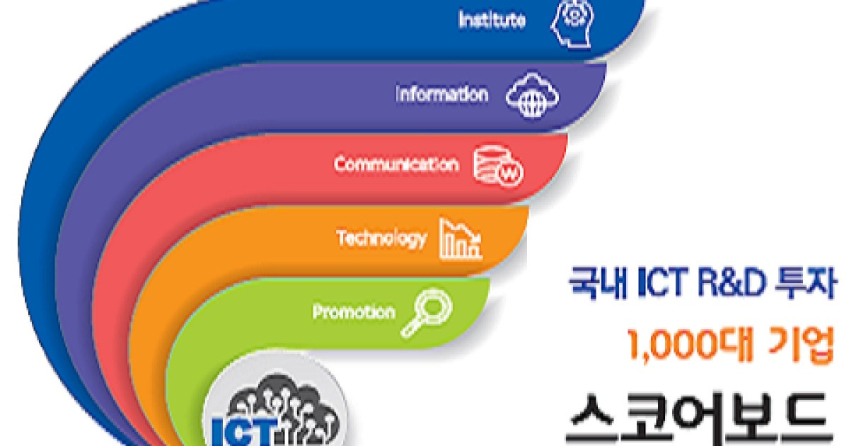 한국 ICT R&D 투자 6년째 세계 4위 유지
