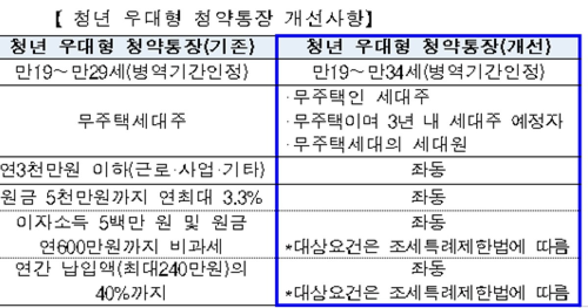 청년 우대형 청약통장 가입요건 완화..'청년 보증부 월세대출' 출시