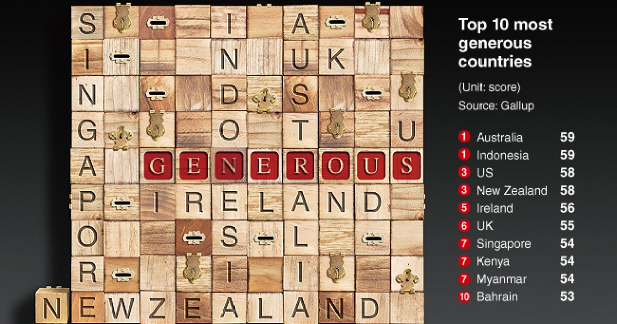 [Graphic News] Australia, Indonesia world's most generous nations: Gallup