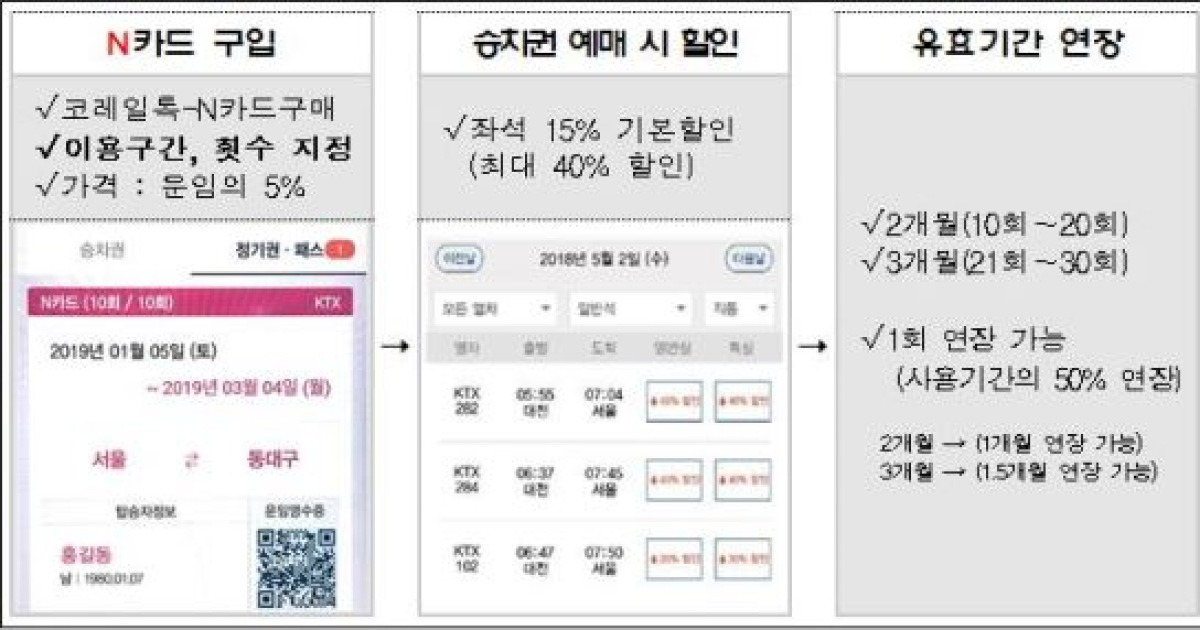 코레일, 횟수차감형 할인카드 'KTX N카드' 1만매 돌파