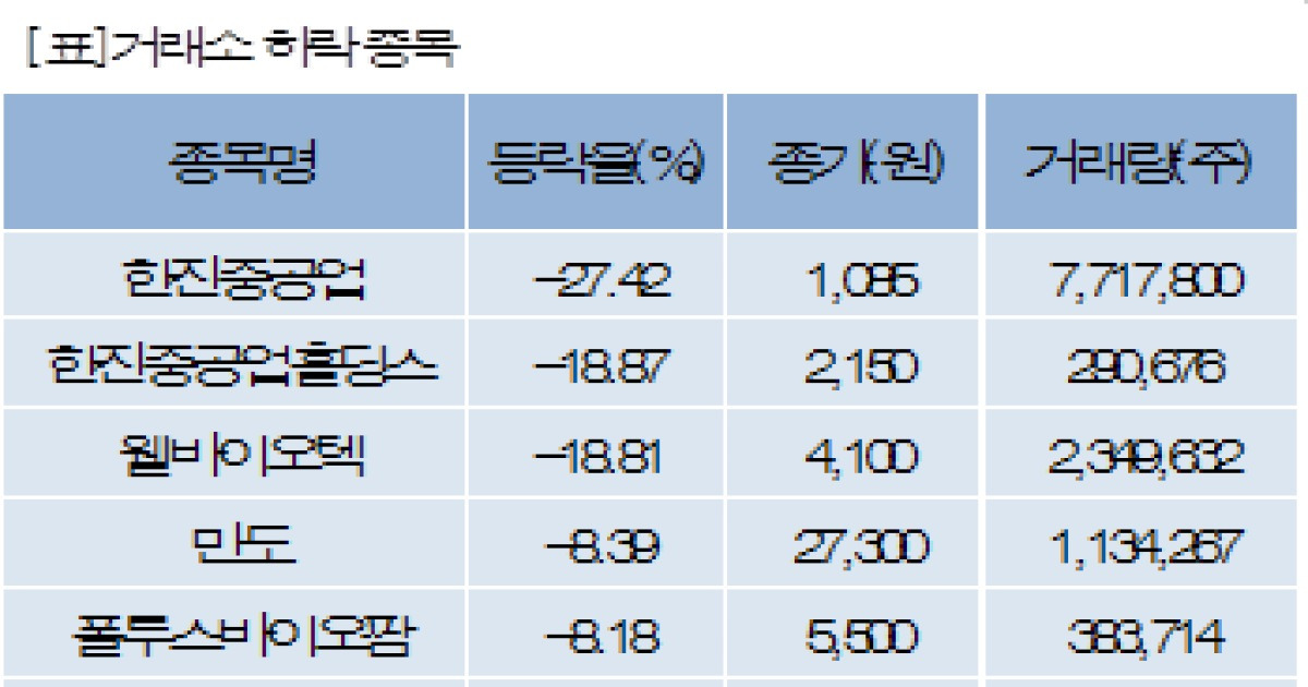 [fnRASSI]장마감, 거래소 하락 종목(한진중공업 -27.42%↓)