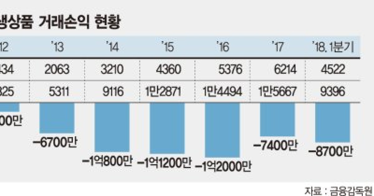 해외 장내파생상품 주의보 개인투자자 셋 중 둘은 손실