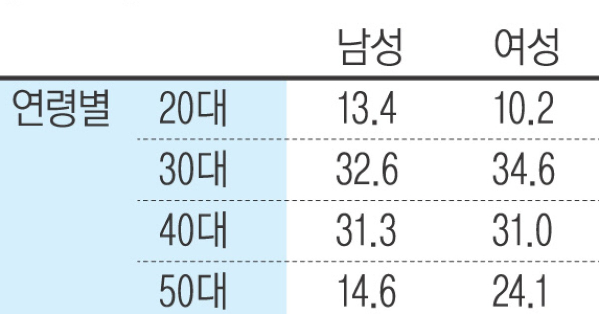 단독유아 키우는 40대 워킹맘, 가장 시간에 쫓기며 산다 | Daum 뉴스