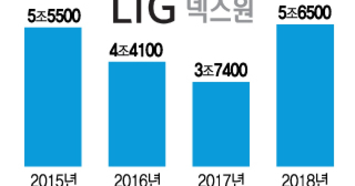 Lig넥스원 수주잔고 역대 최고구본상 Lig 재건 시작 7836