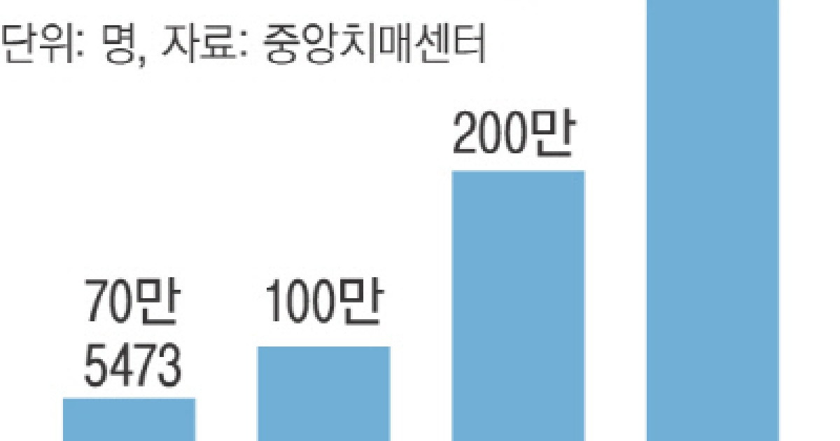 치매 노인 10명 중 1명