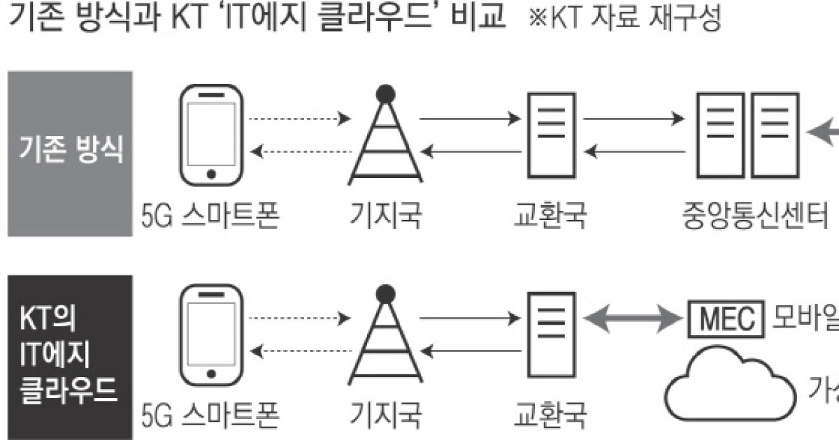 더 빠른 5G 잡아라..'에지 클라우드' 날선 주도권 경쟁