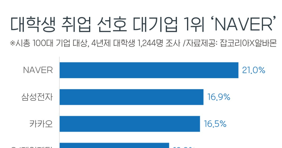 삼성전자 대학생 취업선호 대기업 2위 1위는