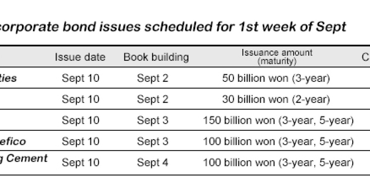 S. Korean firms rush to issue corporate bonds amid record-low interest