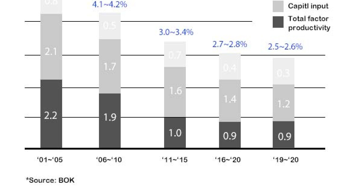 korea-far-underperforming-potential-growth-rate-of-2-5-this-year-bok