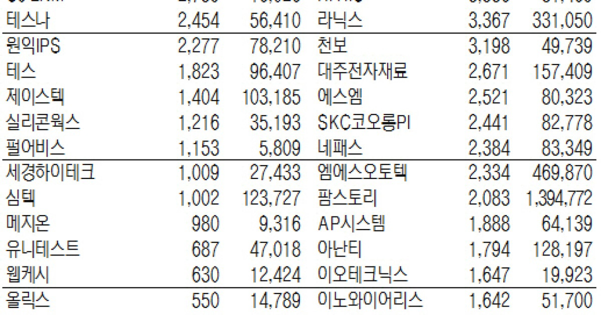 표 코스닥 기관·외국인·개인 순매수·도 상위종목9월 25일 최종치 5865