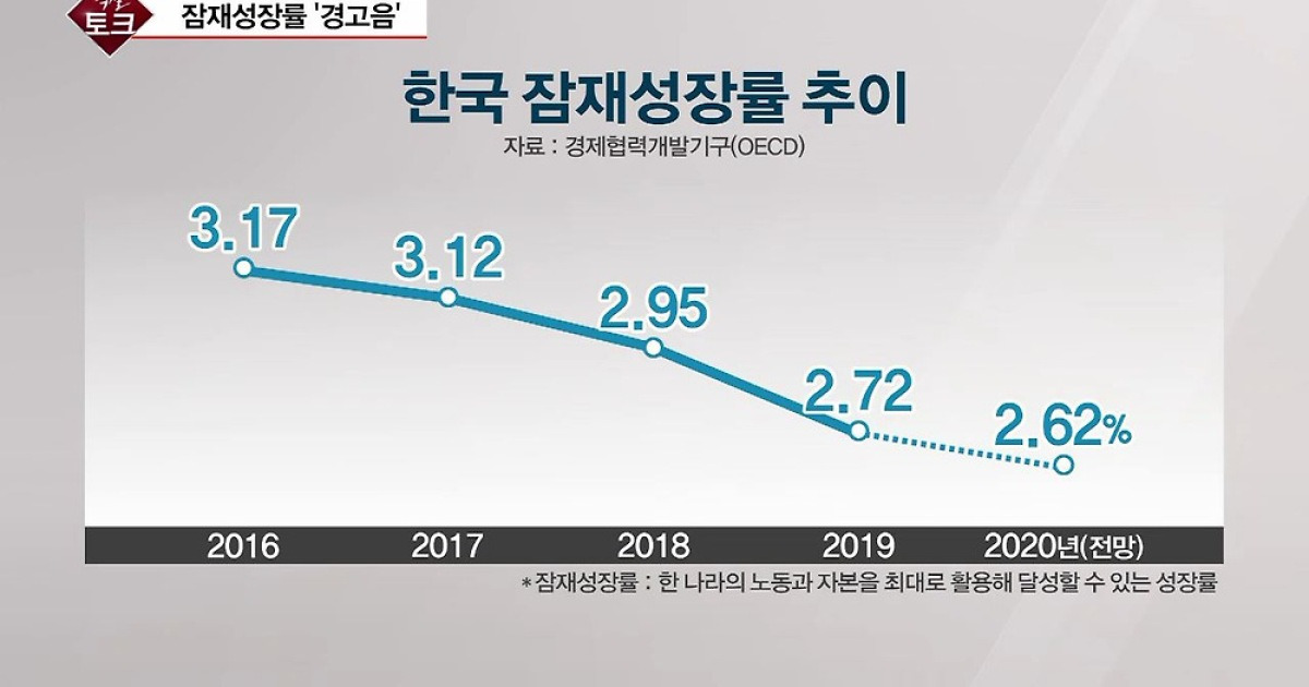 [직설] 20년 만에 韓성장률 반토막 10년 내 0 진입 가능성