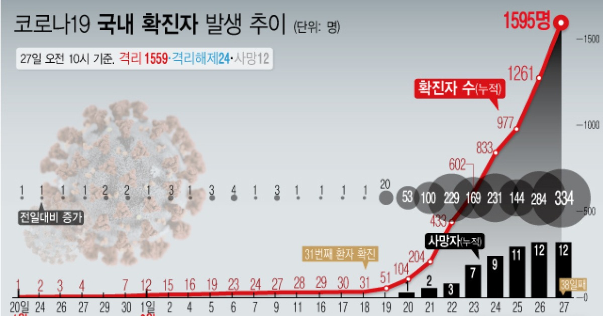 코로나19 확진 밤새 334명 늘어 국내 총 1595명