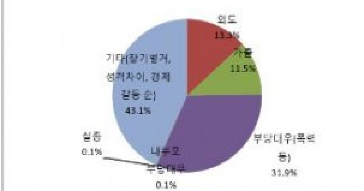 60대 이상 이혼상담 급증 女 부당대우 때문 男은