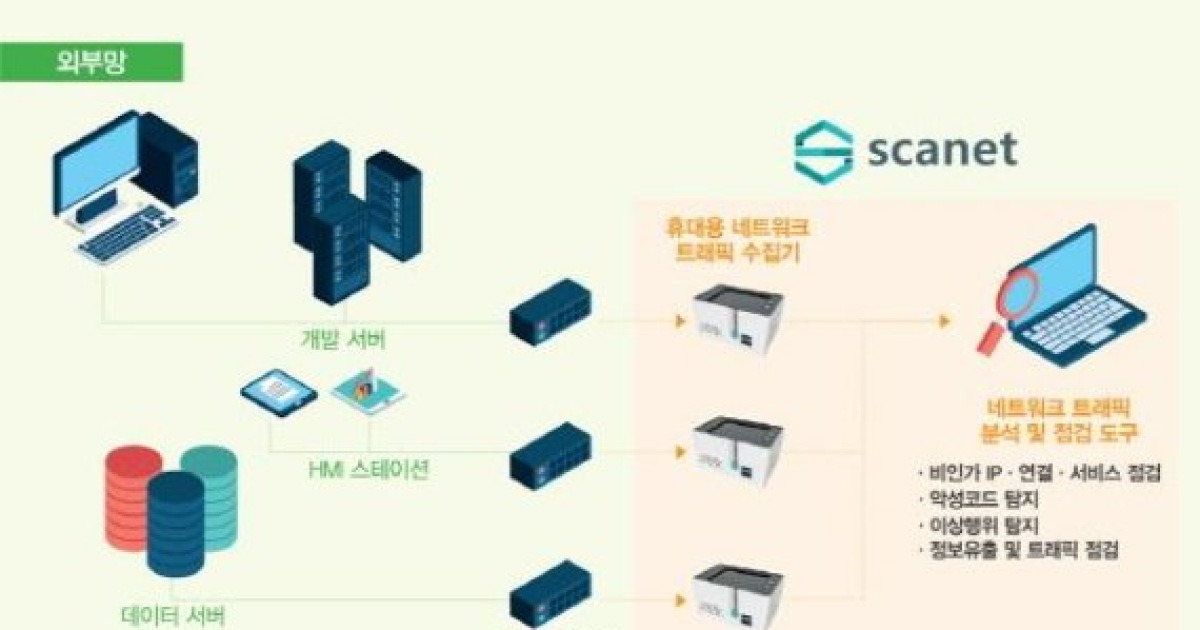 소프트플로우, 폐쇄망 보안점검 솔루션 '스카넷(scanet)' 출시