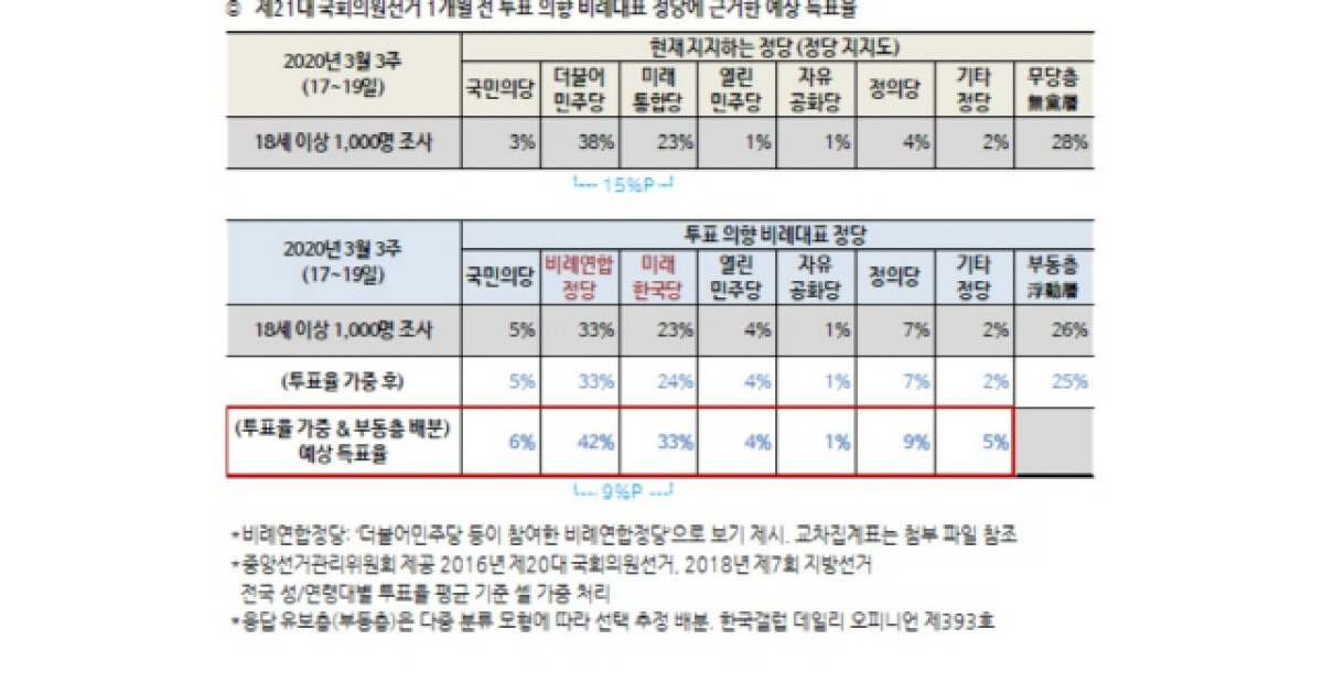 비례대표 투표 예상 득표율..비례연합정당 42%, 미래한국당 33%