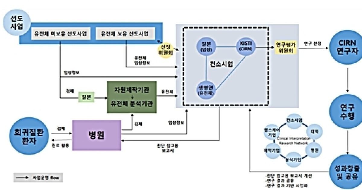 국가 바이오 빅데이터 구축 꿈틀 6004