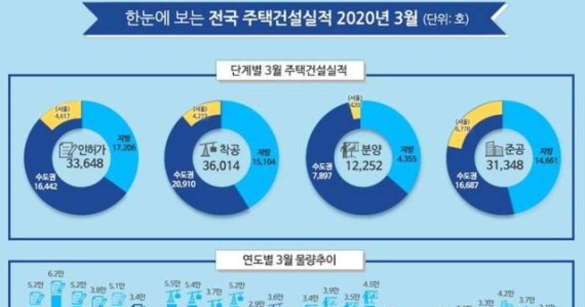코로나 여파에 3월 주택인허가 물량 33.8%↓