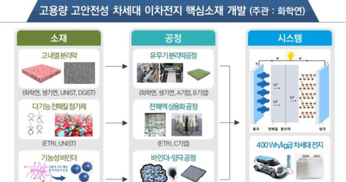 산학연 '소재혁신 드림팀' 뜬다..핵심소재 독자 개발
