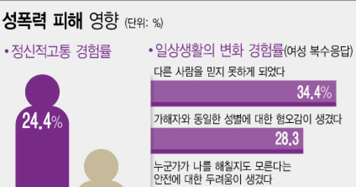 그래픽 성폭력안전실태 조사 결과 5299