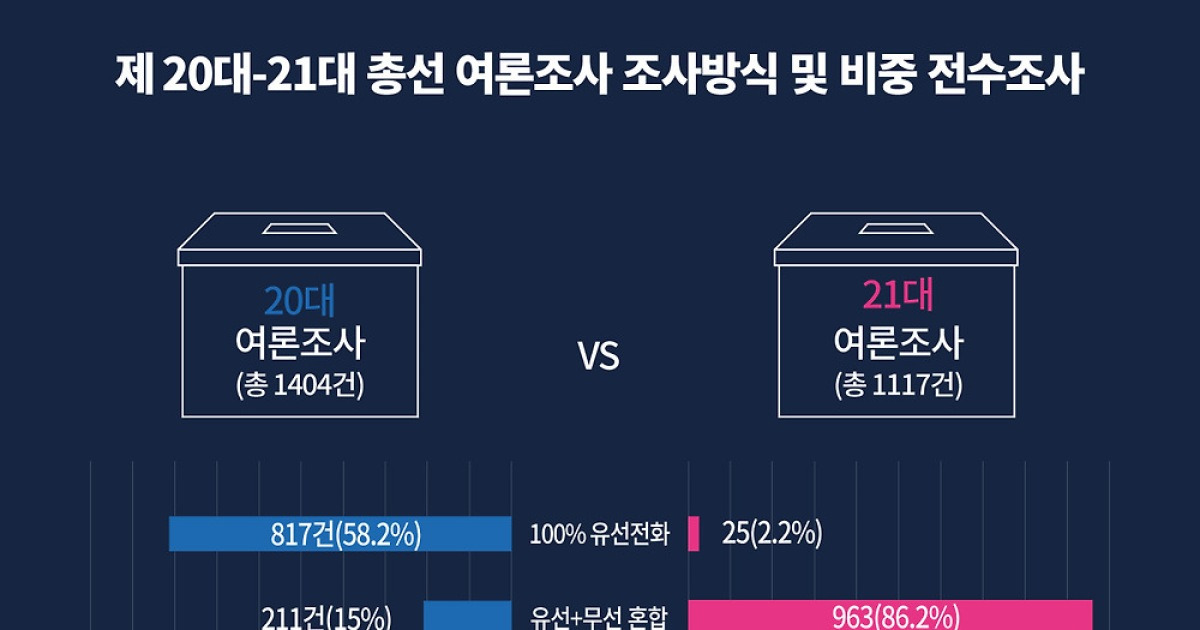 '적중' 21대 총선 여론조사..뭐가 달라졌을까 [여론조사를 조사하다]