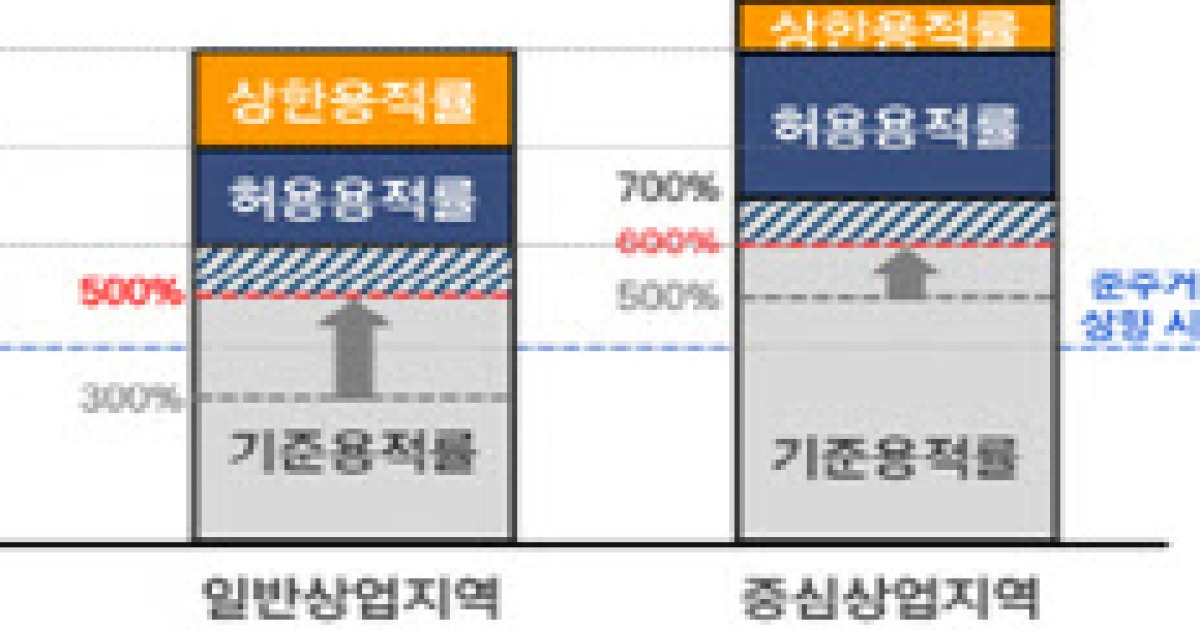 서울시, 준주거·상업지역 용적률 상향