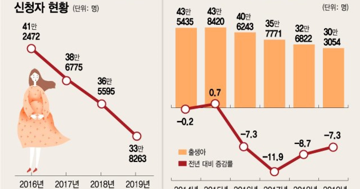 [단독]코로나 덮치자 임신부가 확 줄었다