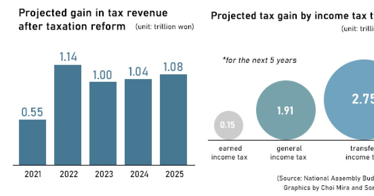 Korean govt's planned rich tax to add over 4 billion over the next