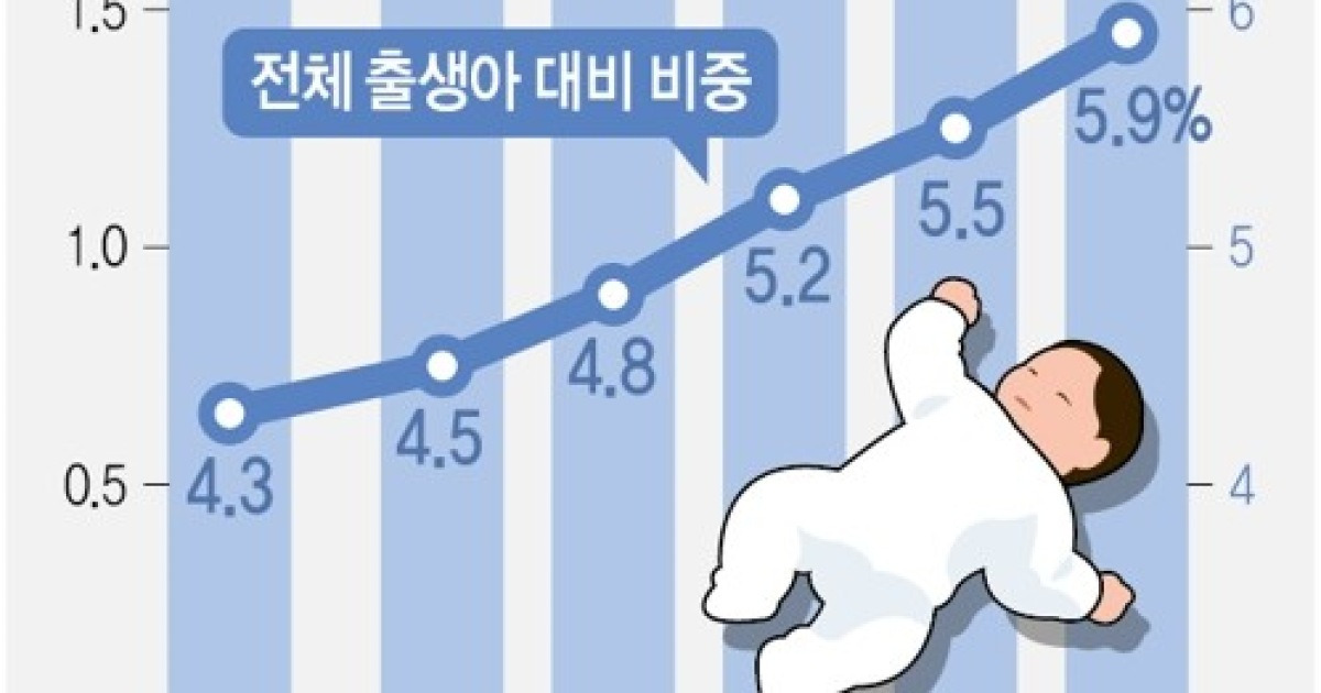 [그래픽] 다문화 가정 출생아 수 추이