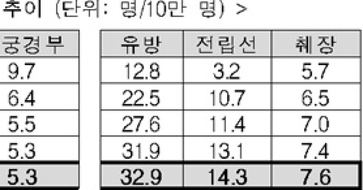 국내 암환자 증가세..기대수명까지 살 때 암 걸릴 확률 40%