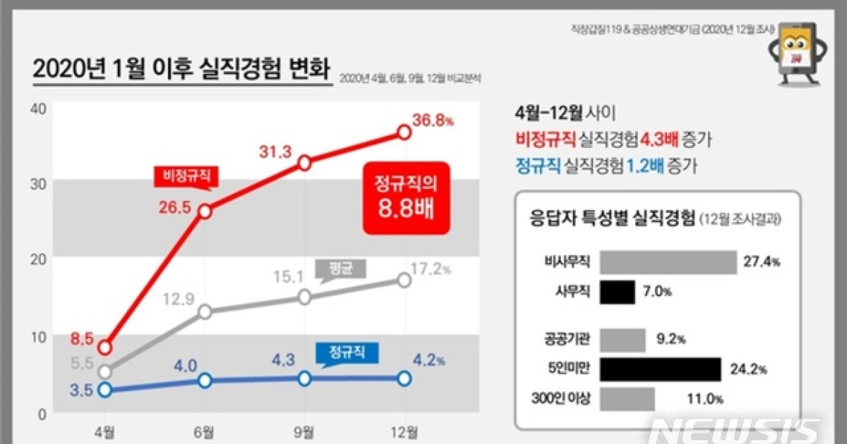 '코로나 실직' 1년간 비정규직 10명 중 4명..정규직의 9배