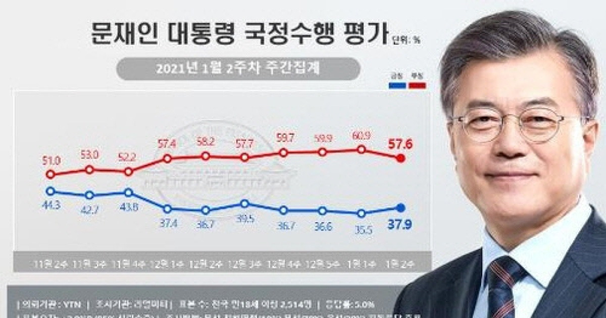 문대통령 지지율 4주만에 소폭 반등 서울 국민의힘 350 Vs 민주 263