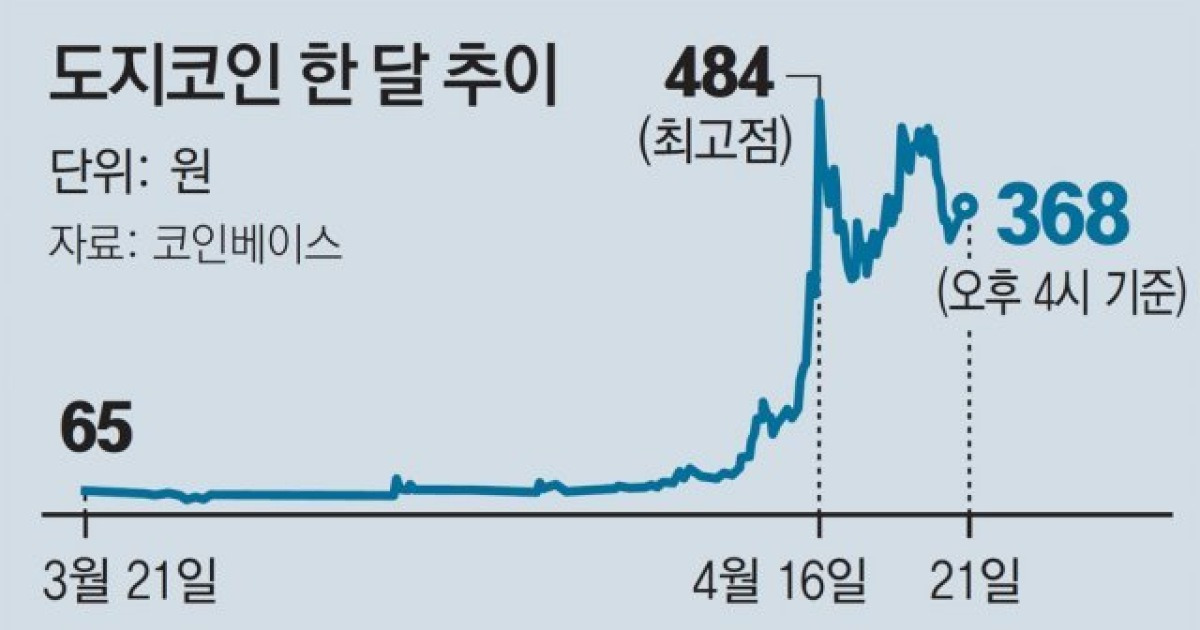 '도지데이'에 폭락한 도지코인.. 제2 게임스톱 되나