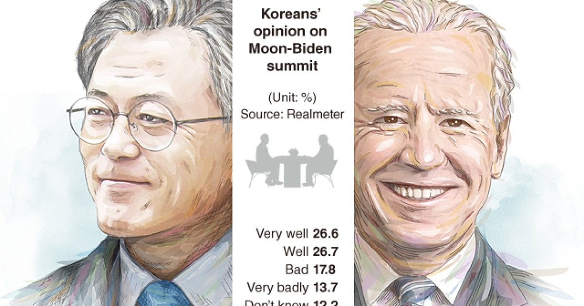 [Graphic News] Over half of Koreans say Moon-Biden summit talks went 'well'