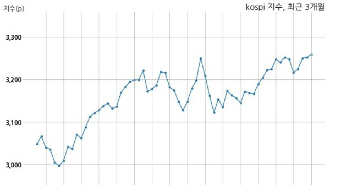 [마감 시황] 개인 매수 늘면서 코스피 시장 상승세(3259p, +6.50p)