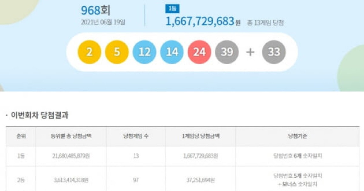 968회 로또 1등 13명, 당첨금 각 16.7억씩..전국 당첨지역 어디