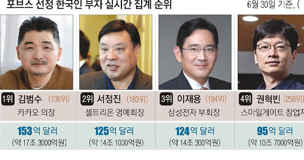 '한국 최고 부자' 오른 김범수..카뱅·카카오페이가 굳힌다
