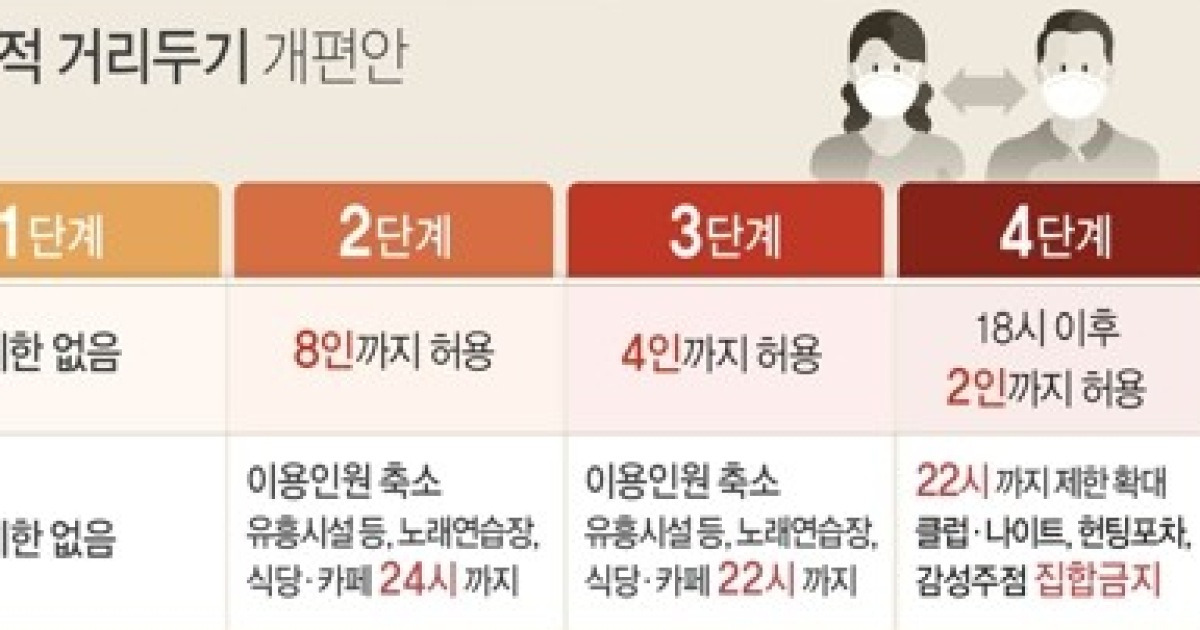 그래픽 새로운 사회적 거리두기 개편안