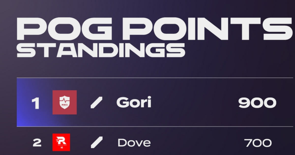 [LCK] 7주차 종료 POG 순위, 2위만 5명 '와글와글'