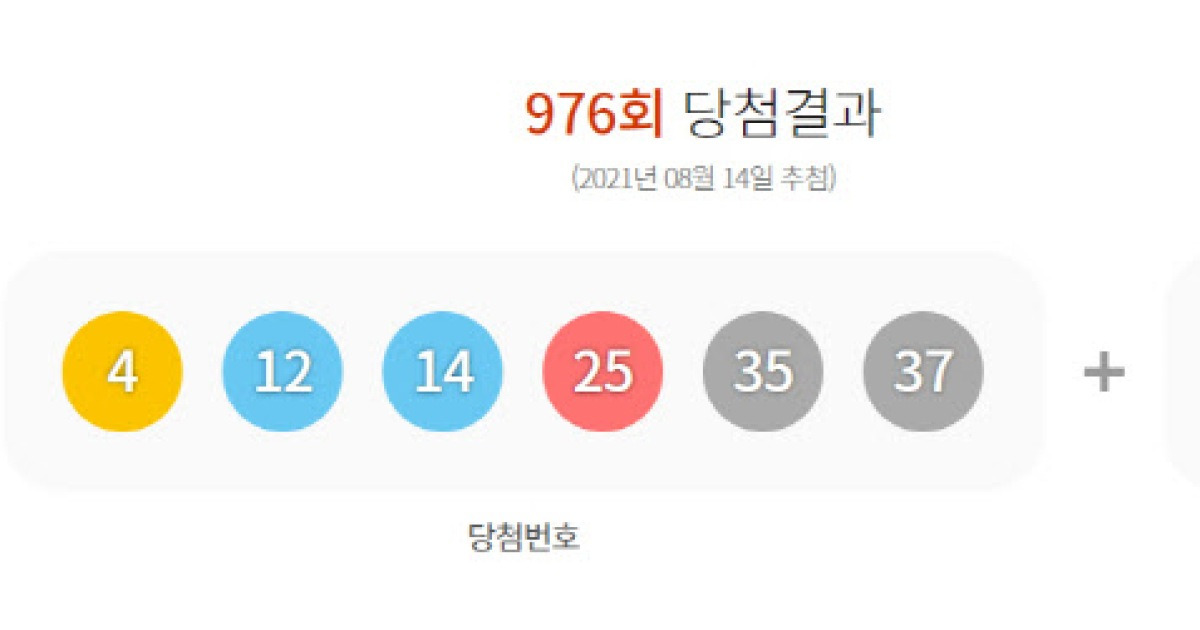 제976회 로또 1등 '4·12·14·25·35·37'..보너스 '2'(종합)