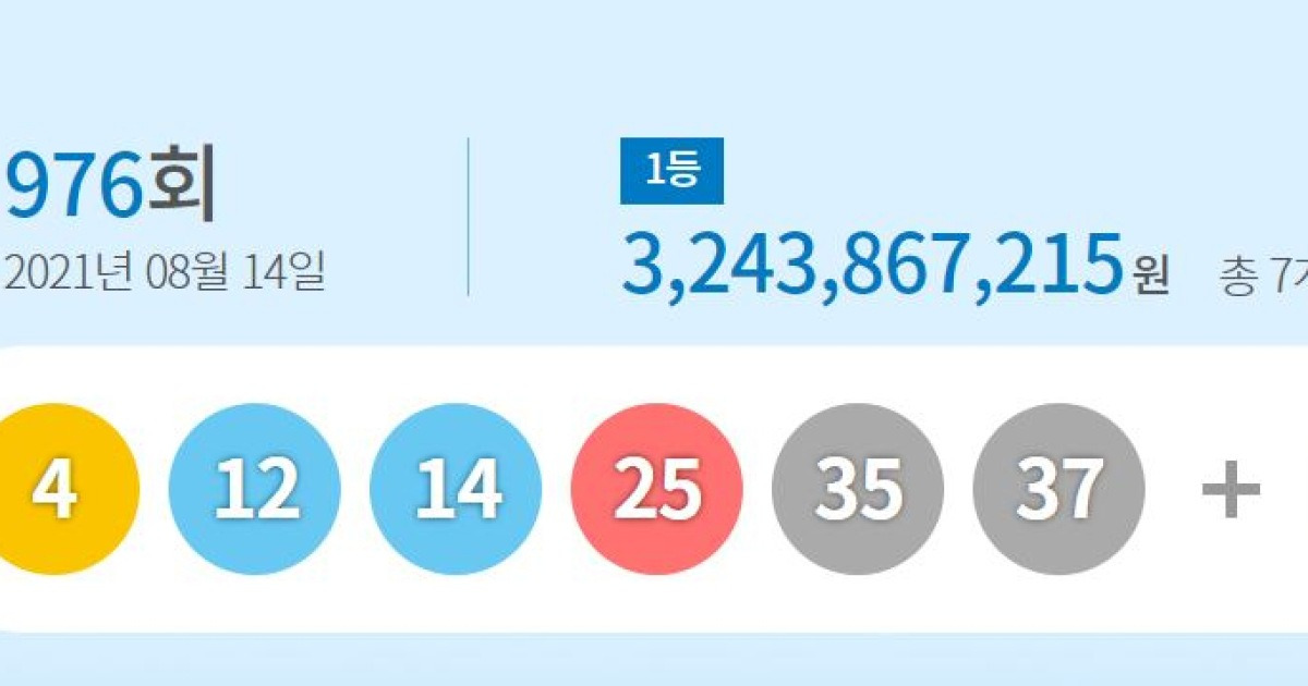 976회 로또 1등 7명..당첨금 각 32억4000만원