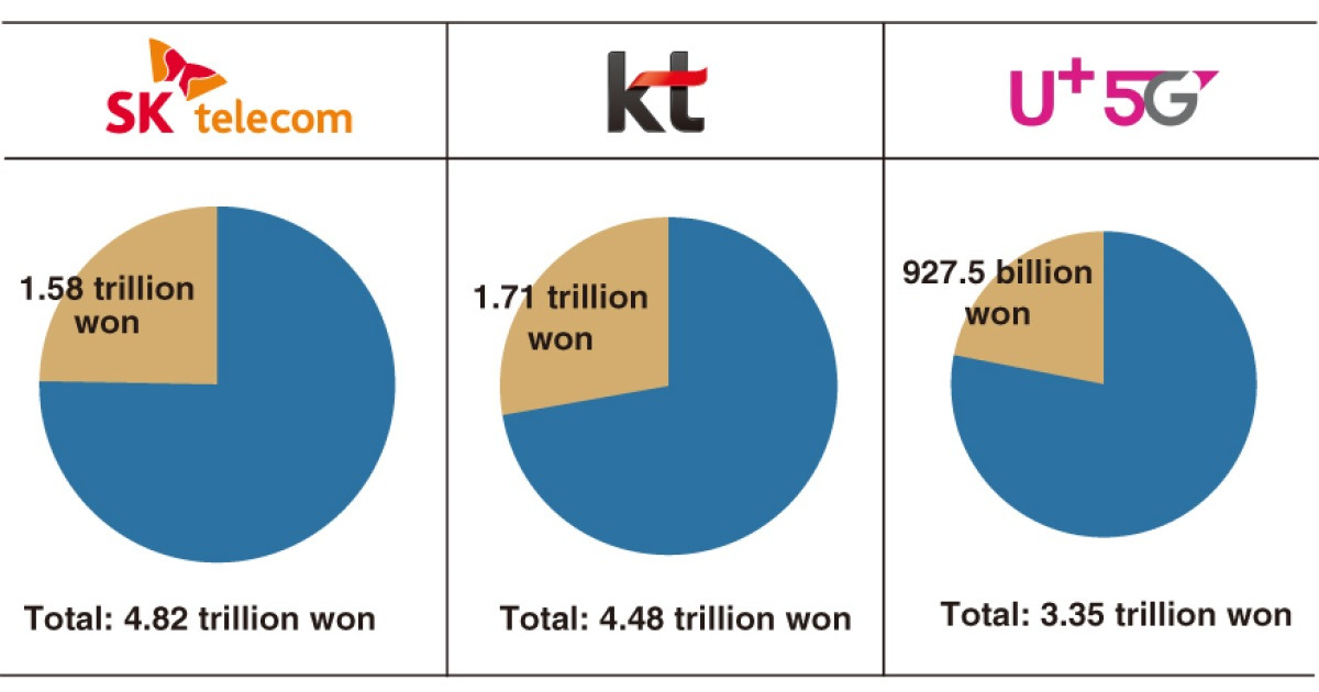 Mobile carriers attempt to expand further beyond telecom business