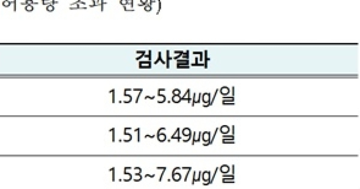 '발사르탄' 등 의약품 조사서 일부 AZBT 초과 검출..자발적 회수중