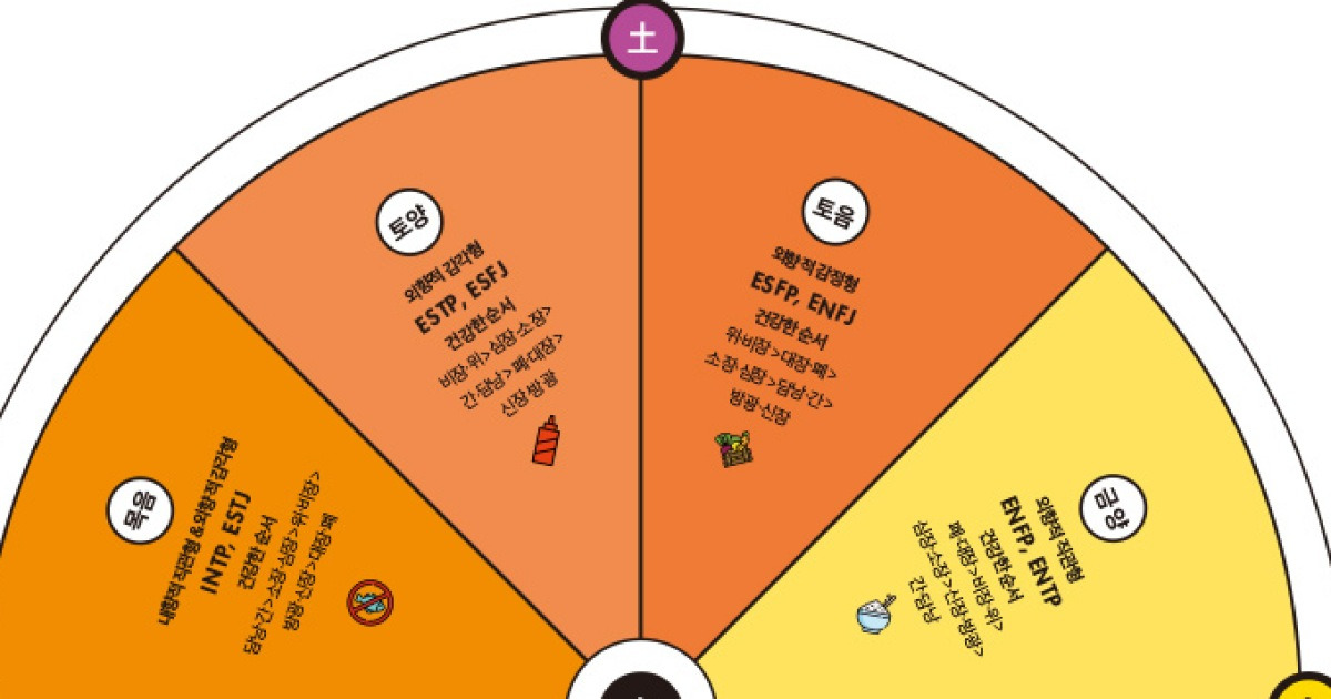 Mbti와 8체질의 만남 소름 돋는 유형별 음식 궁합 모음 Zip