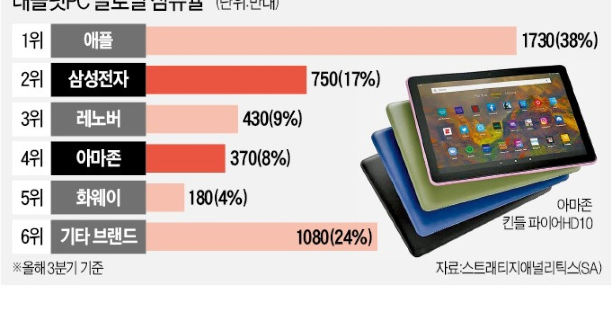 [단독] '초저가' 아마존 태블릿PC 상륙..판 흔드나