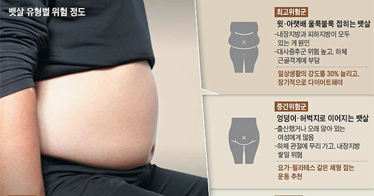 다 같은 뱃살 아냐.. '이런 모양'일 때 가장 위험