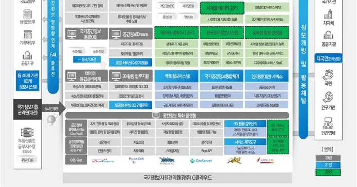국토부, '국가공간정보 통합 플랫폼' 클라우드 기반으로 구축