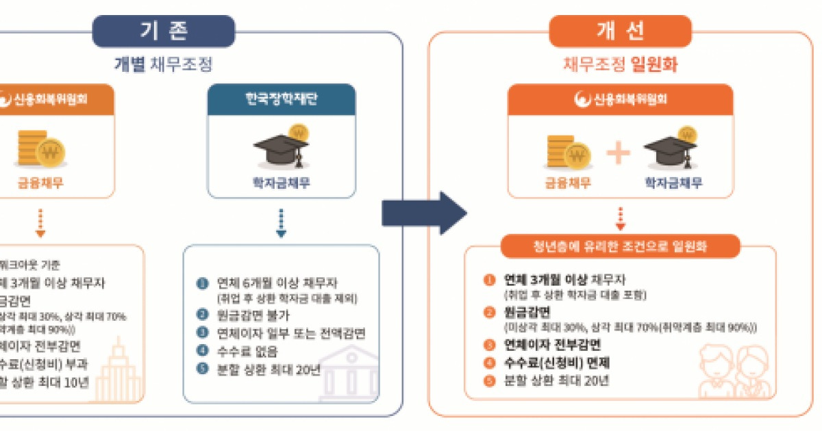 신용회복위원회 