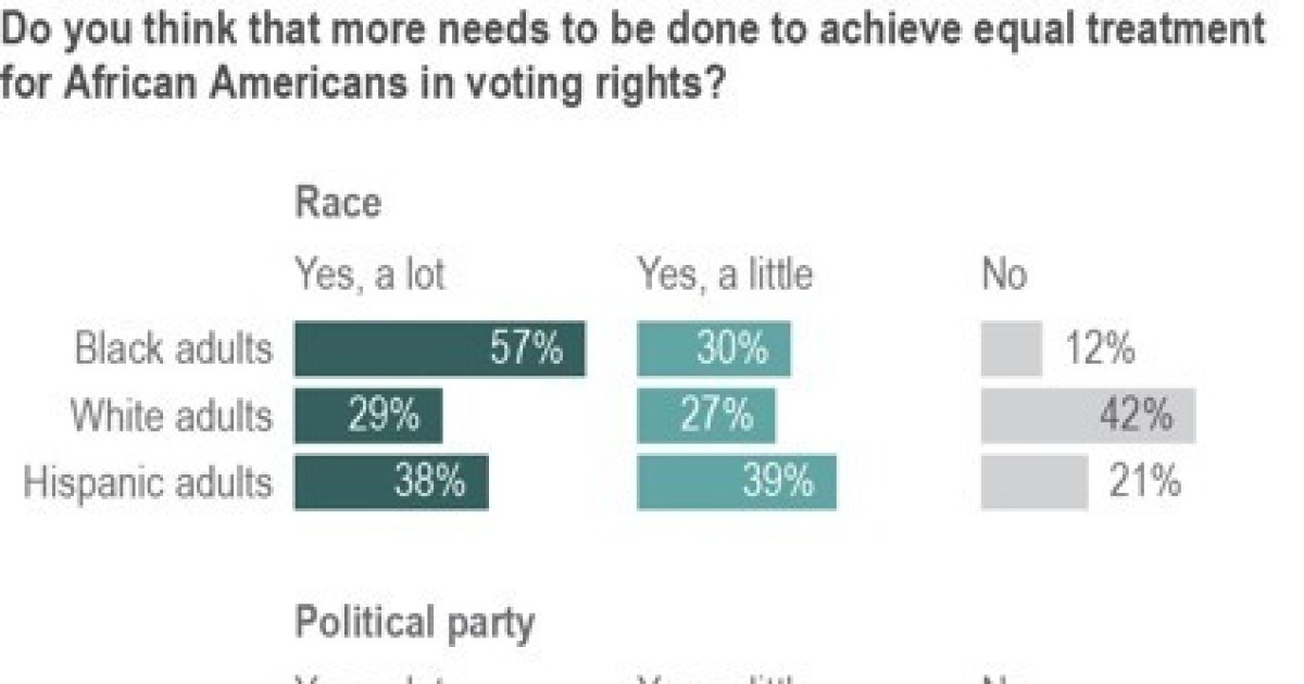 AP Poll-Voting Rights-Progress